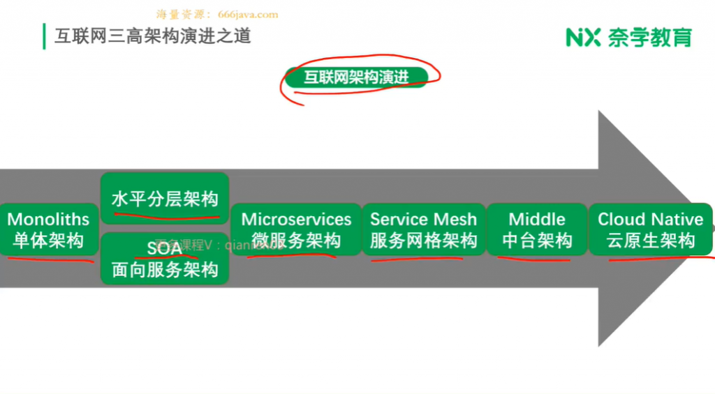 大厂P8 百万架构师三期课程 26讲完结带讲义  百度网盘下载