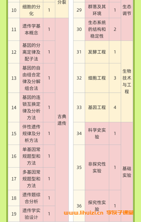 李林2026高考生物一二三轮全程网课 百度网盘下载-李灰子课堂 李林2026高考生物一二三轮全程网课 百度网盘下载-李灰子课堂